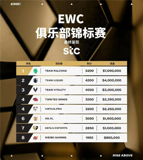 电竞世界杯闭幕：三支中国俱乐部进入锦标赛前十名