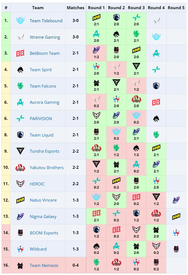 《DOTA2》TI14第二日：中国赛区的XG与Tidebound取得三连胜