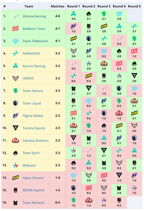 《DOTA2》TI14第三日赛况：XG与Tidebound携手晋级八强