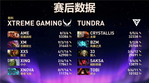 TI14主赛事(最终场馆赛)首轮XG晋级六强Tidebound掉入败者组