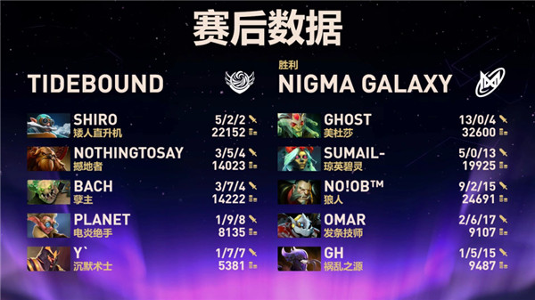 《DOTA2》TI14中国战队连输四局:XG掉入败者组Tidebound被淘汰