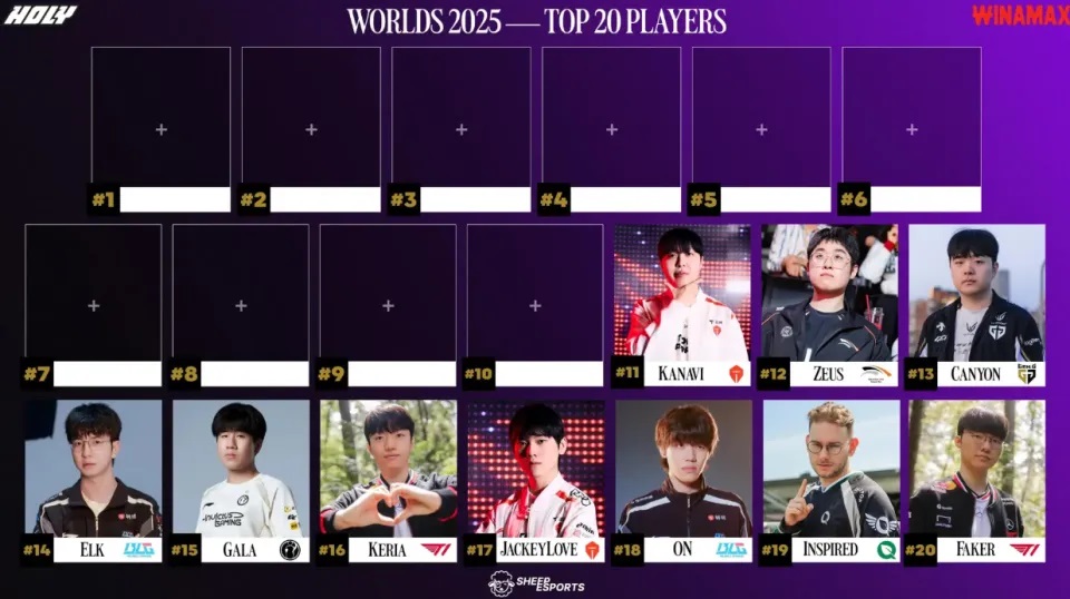 世界赛TOP20选手：Faker排名第20！